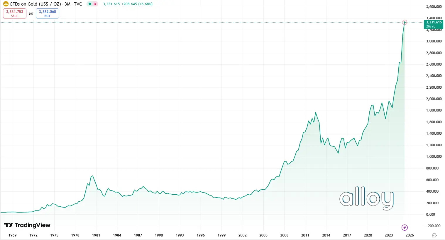 Historical Gold Price From 1970-2025