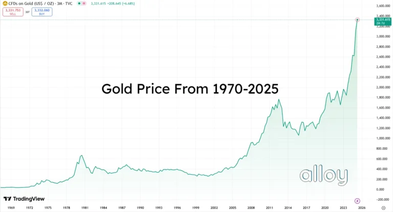 Gold Price From 1970-2025