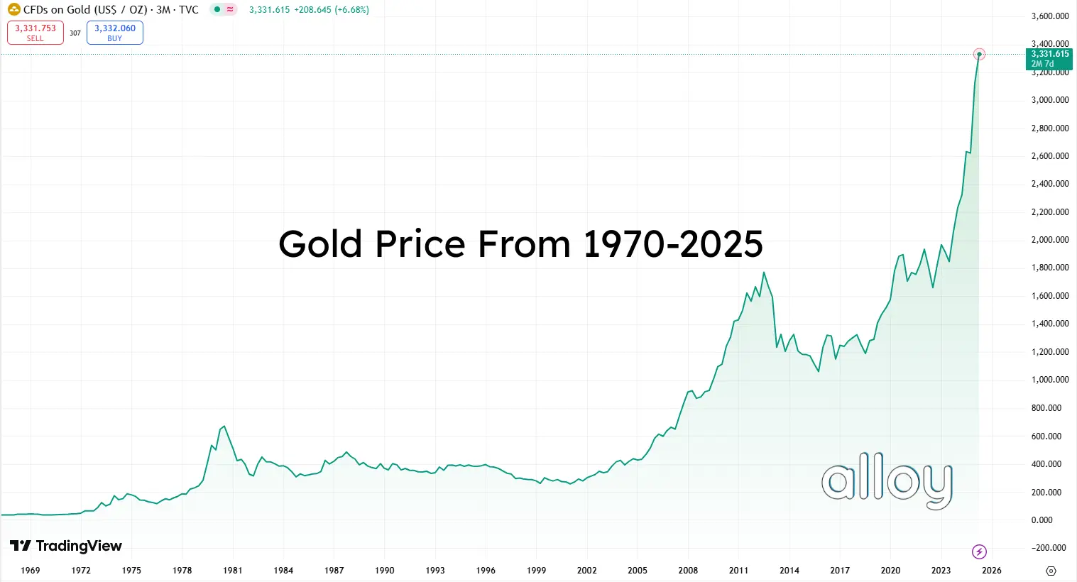Gold Price From 1970-2025