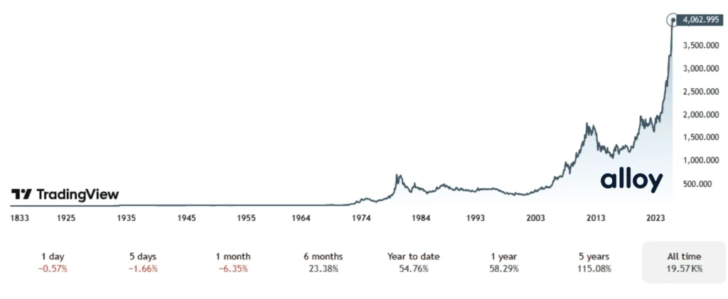 historical gold price 2025
