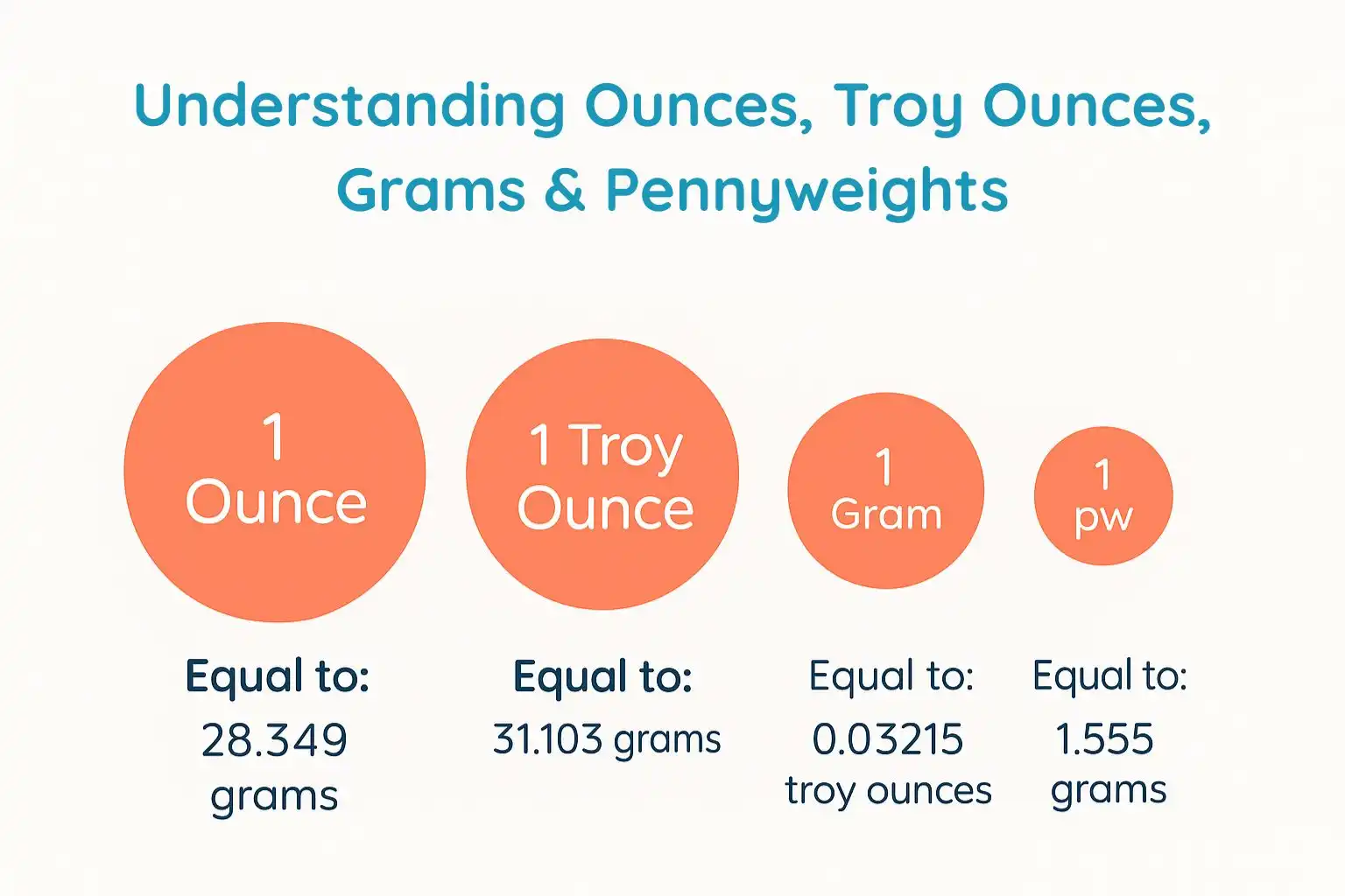 Size relative infographic outlining the different weights gold is weighed in