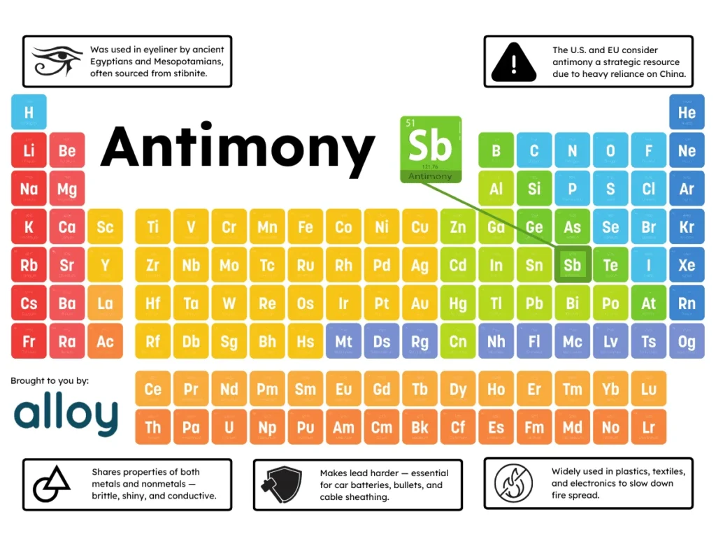 introduction to antimony