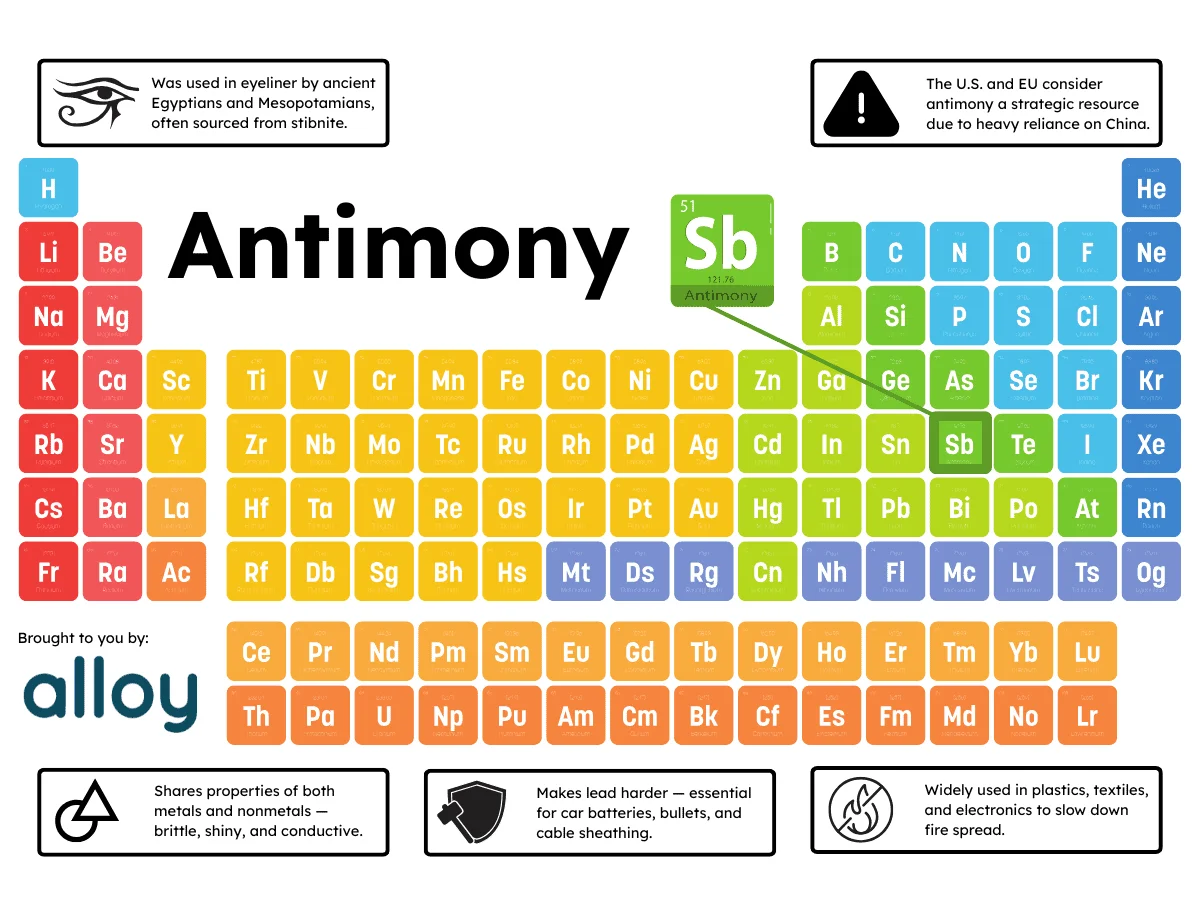 introduction to antimony