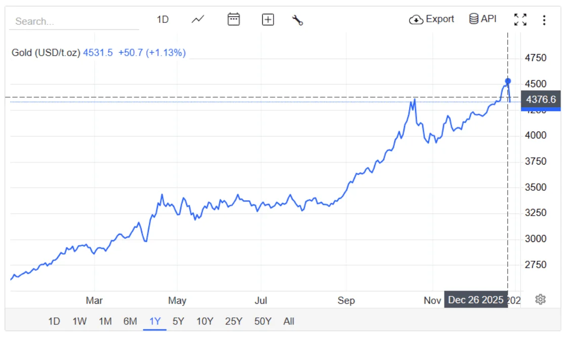gold hit a historic high 12/25/25
