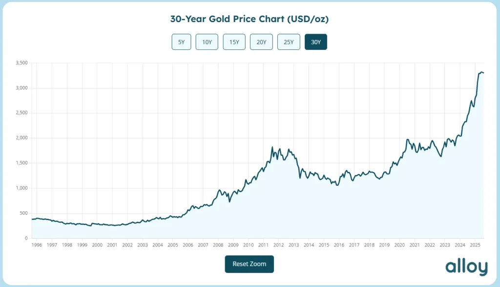 30-year gold price chart (static version)