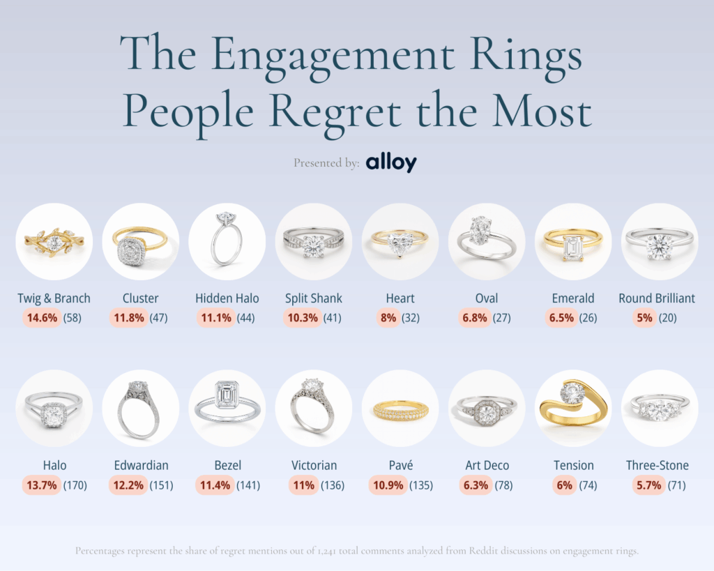Diamond Shapes and Ring Styles People Regret the Most