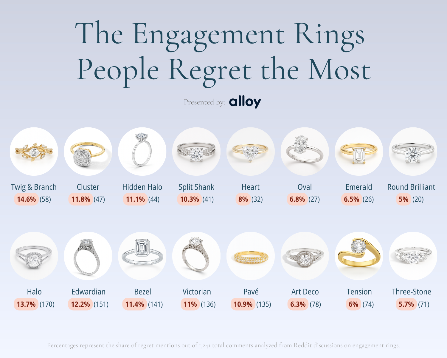 Diamond Shapes and Ring Styles People Regret the Most