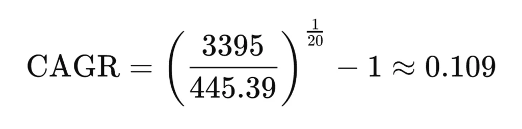 CAGR formula using gold prices from 2005 to 2025: (3395 / 445.39)^(1 / 20) − 1
