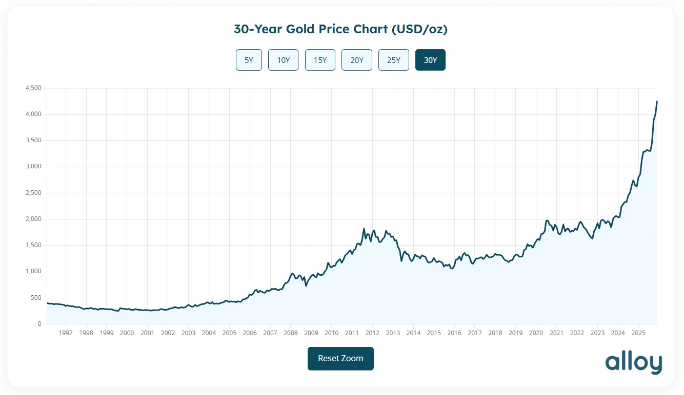 2025 gold chart
