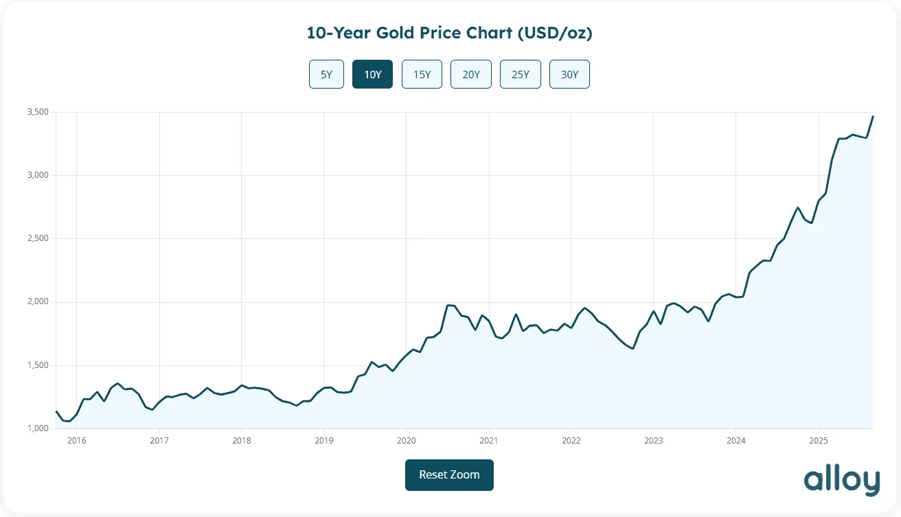 gold chart 10 years