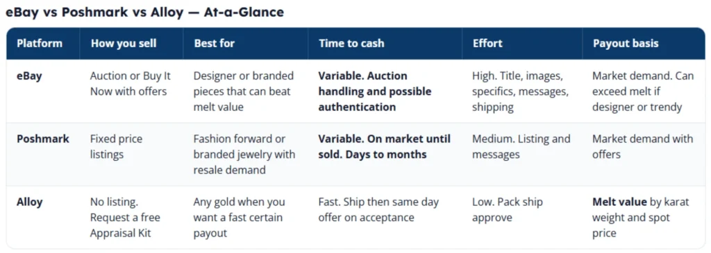 ebay vs poshmark vs alloy