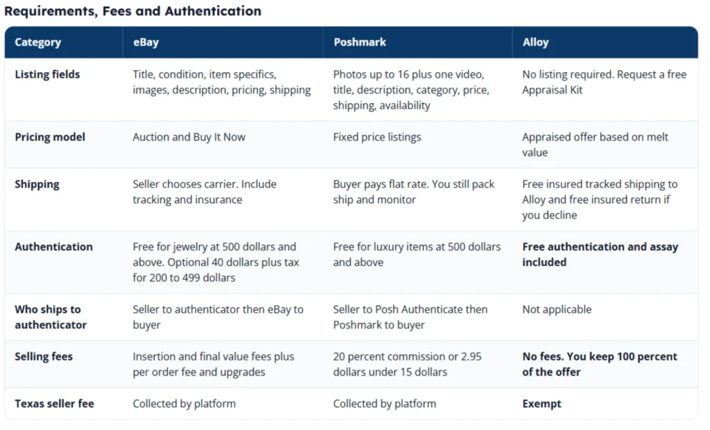 requirements, fees, and authentication options for ebay, poshmark, and alloy