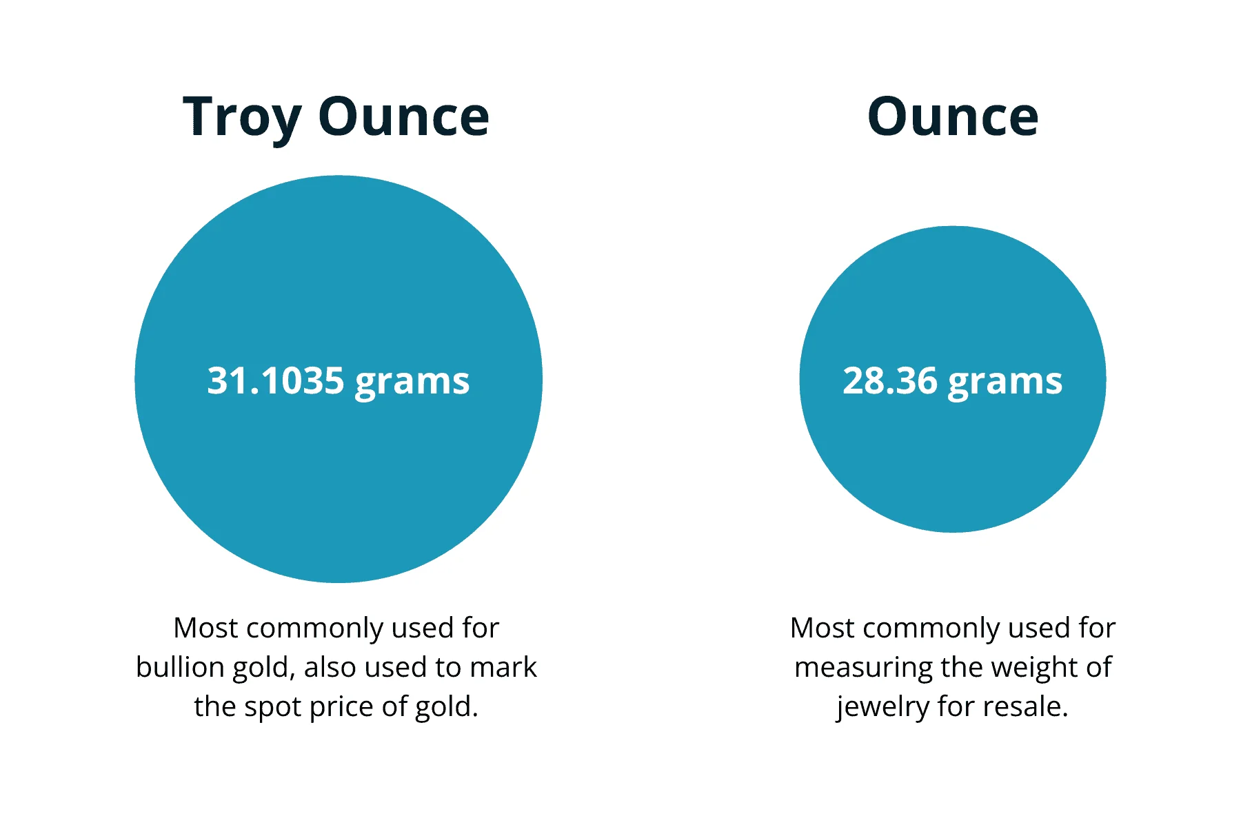 troy ounce vs ounce