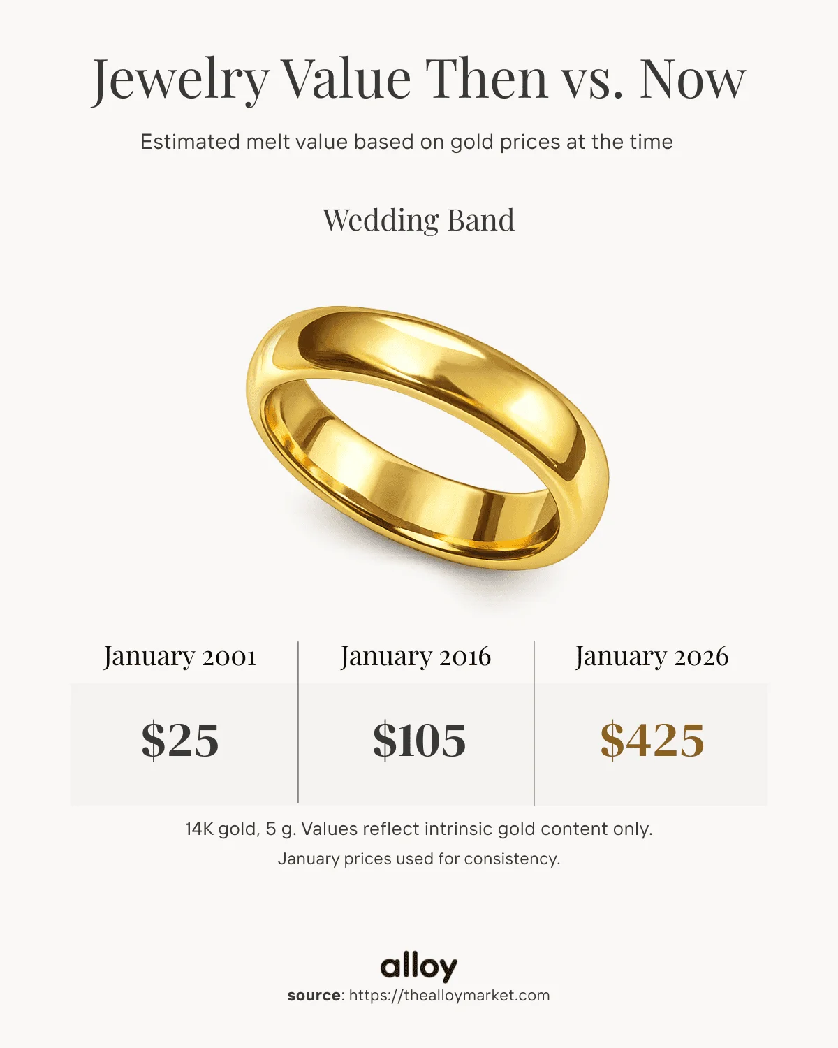 25 year value of a gold wedding band