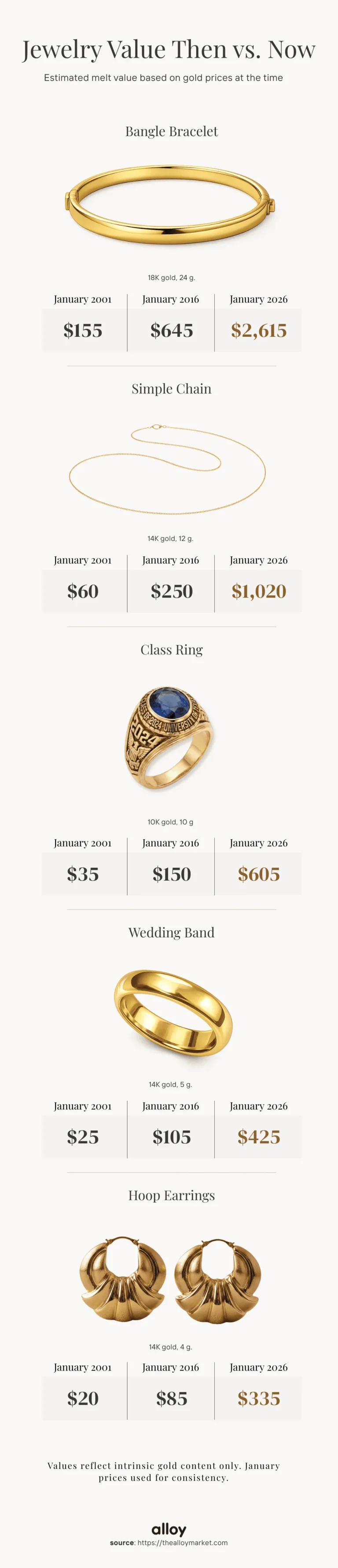 jewelry value over 25 years