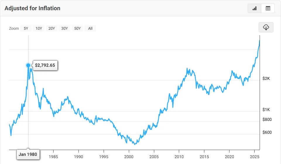 gold price adjusted for inflation