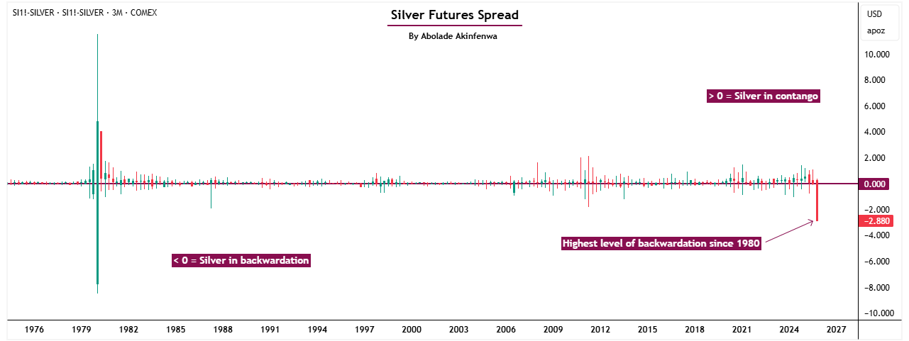 silver backwardation