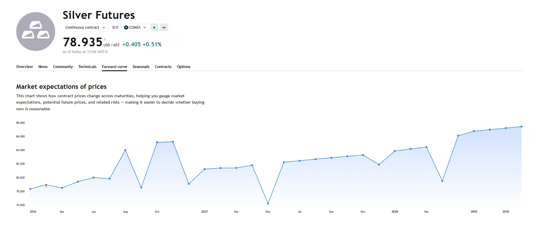 silver futures february 2026
