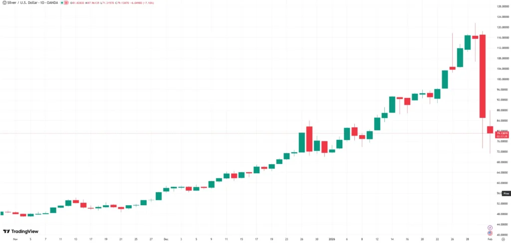 silver spot price Feb. 1, 2026 - silver volatility