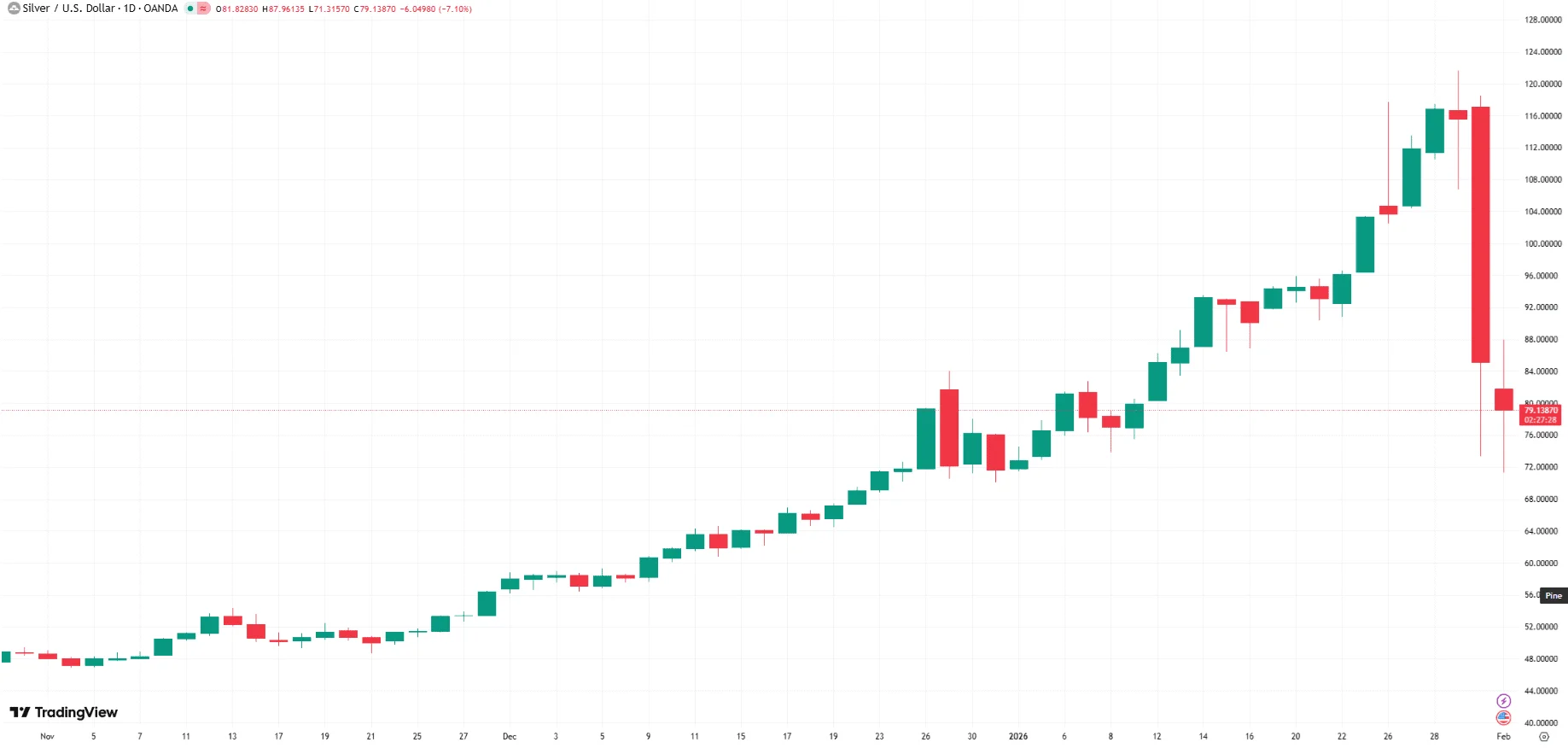 silver spot price Feb. 1, 2026 - silver volatility