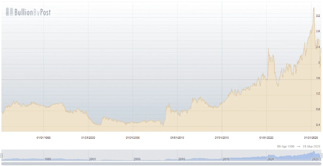 gold to platinum ratio