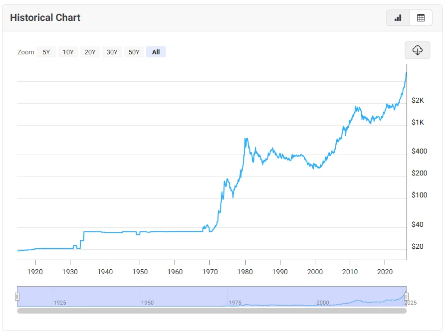 historical gold price