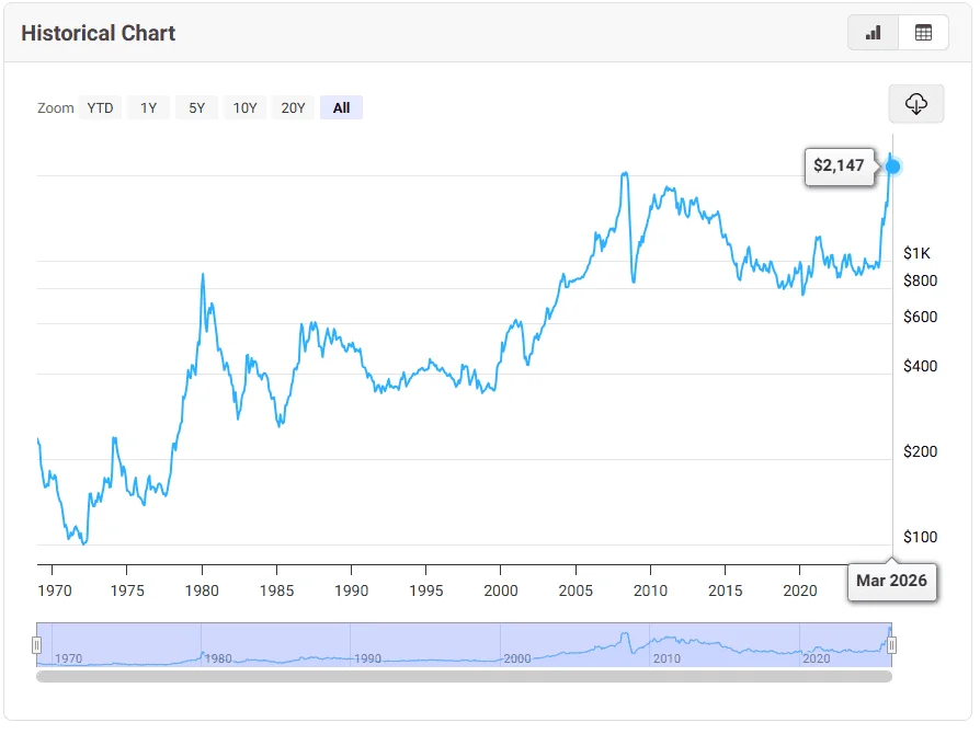 historical platinum price
