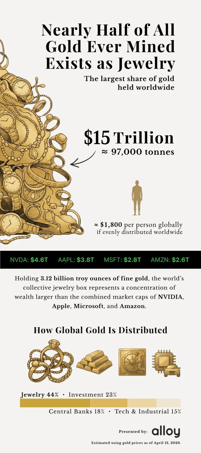 Global Gold Concentration Main Infographic